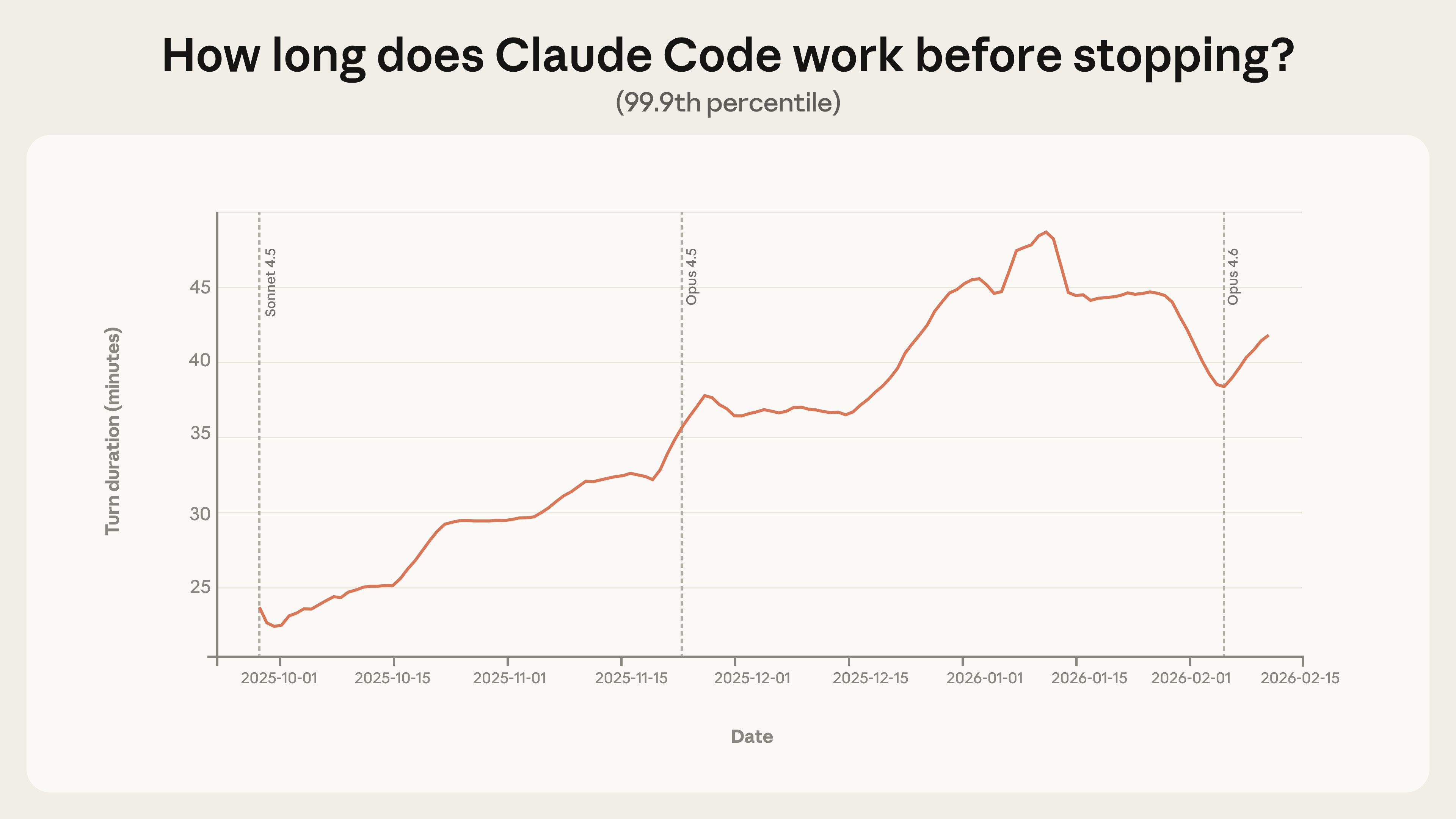 How long Claude Code works before stopping