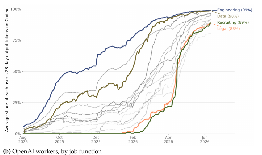 Codex use across functions at OpenAI