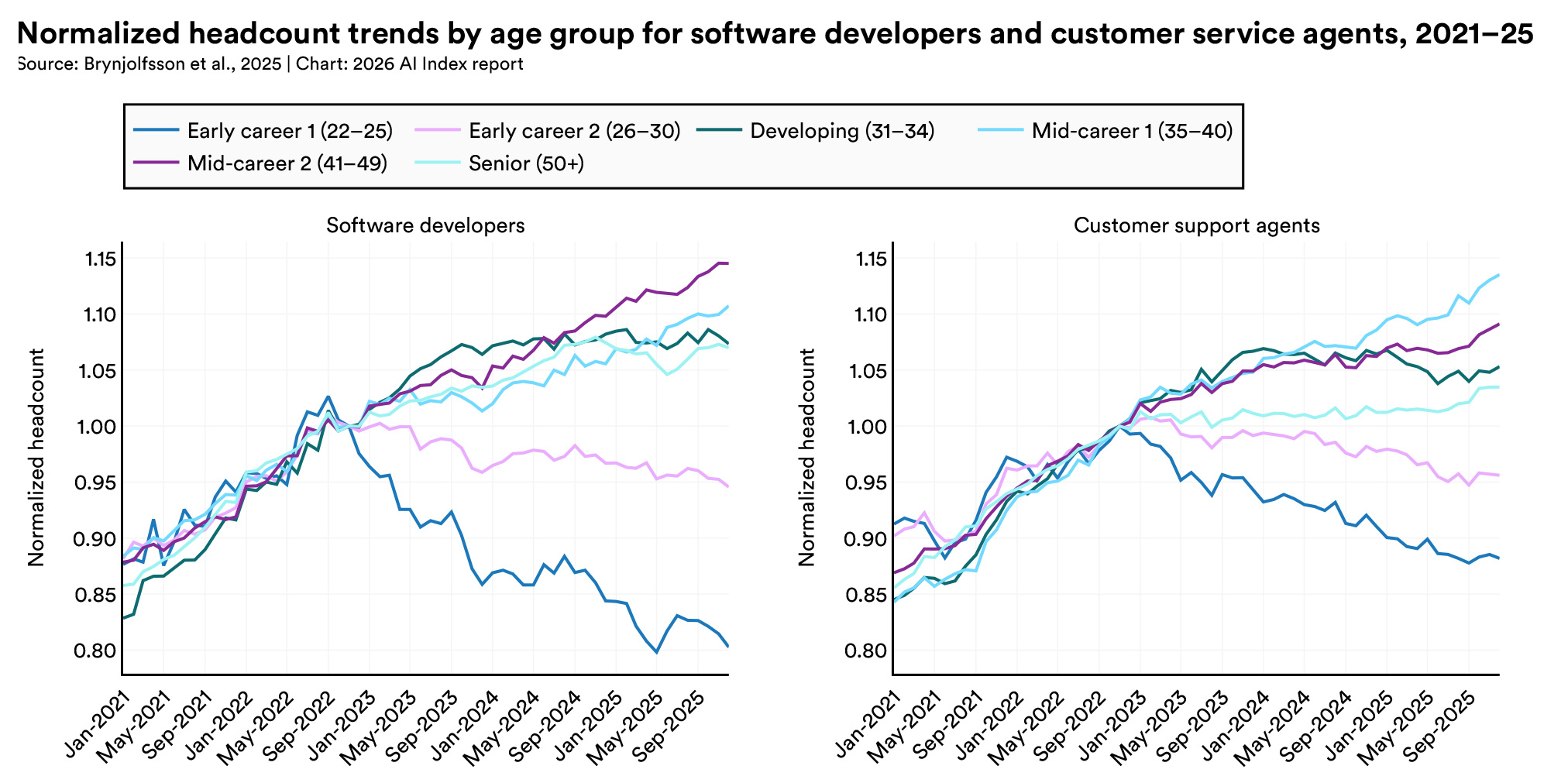 Employment trends by age and occupation