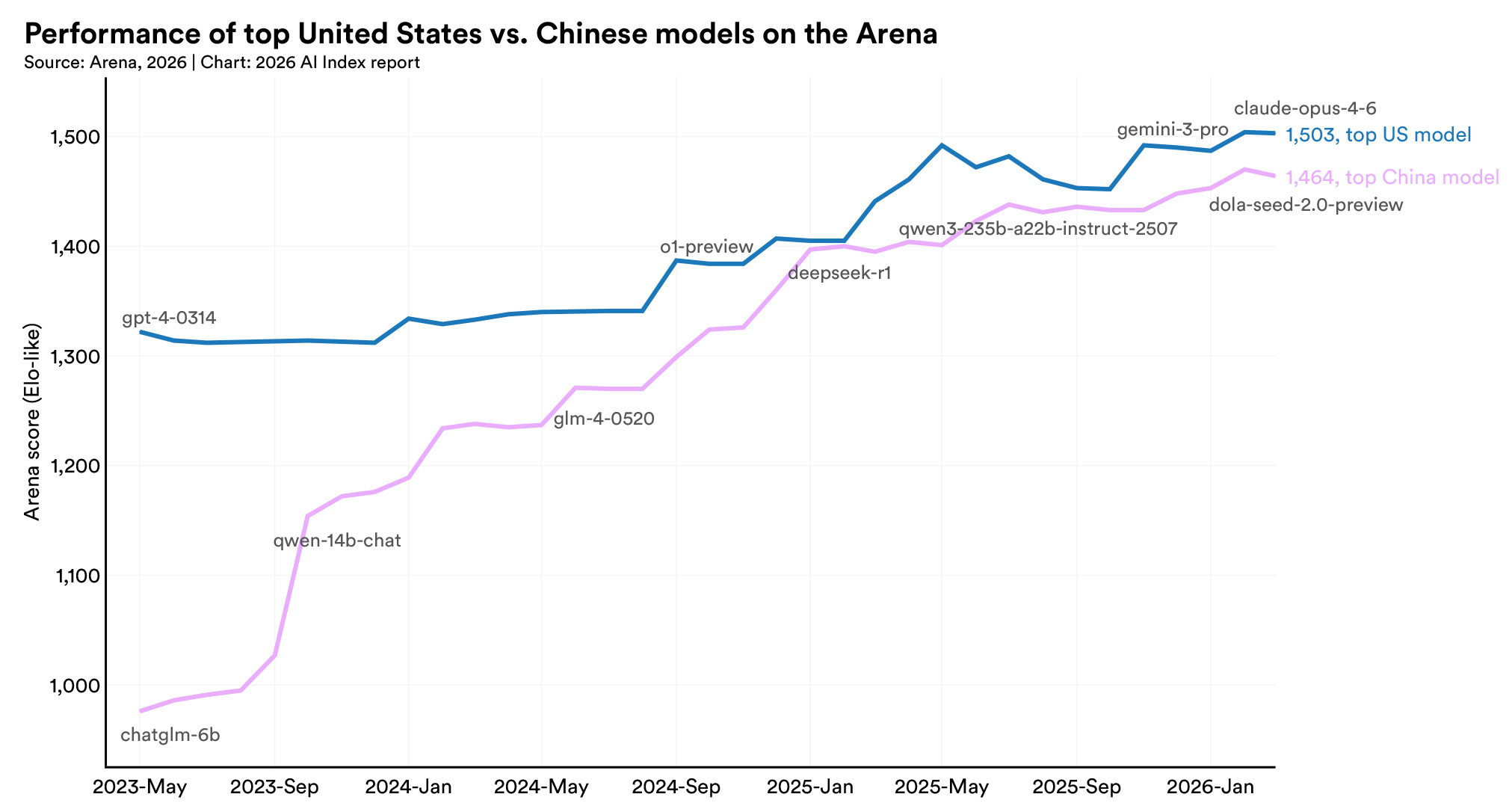 Leading models on Arena
