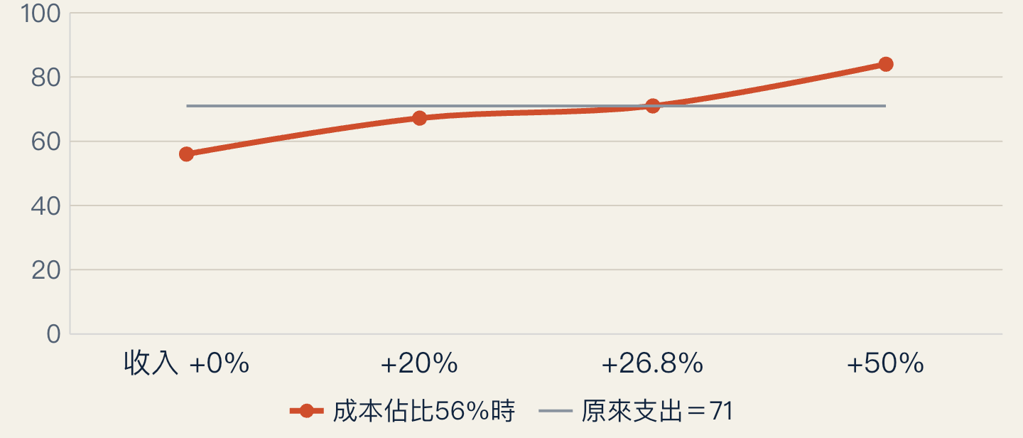 算力支出指數（原來＝71）：收入 +0% 56；+20% 67.2；+26.8% 71；+50% 84