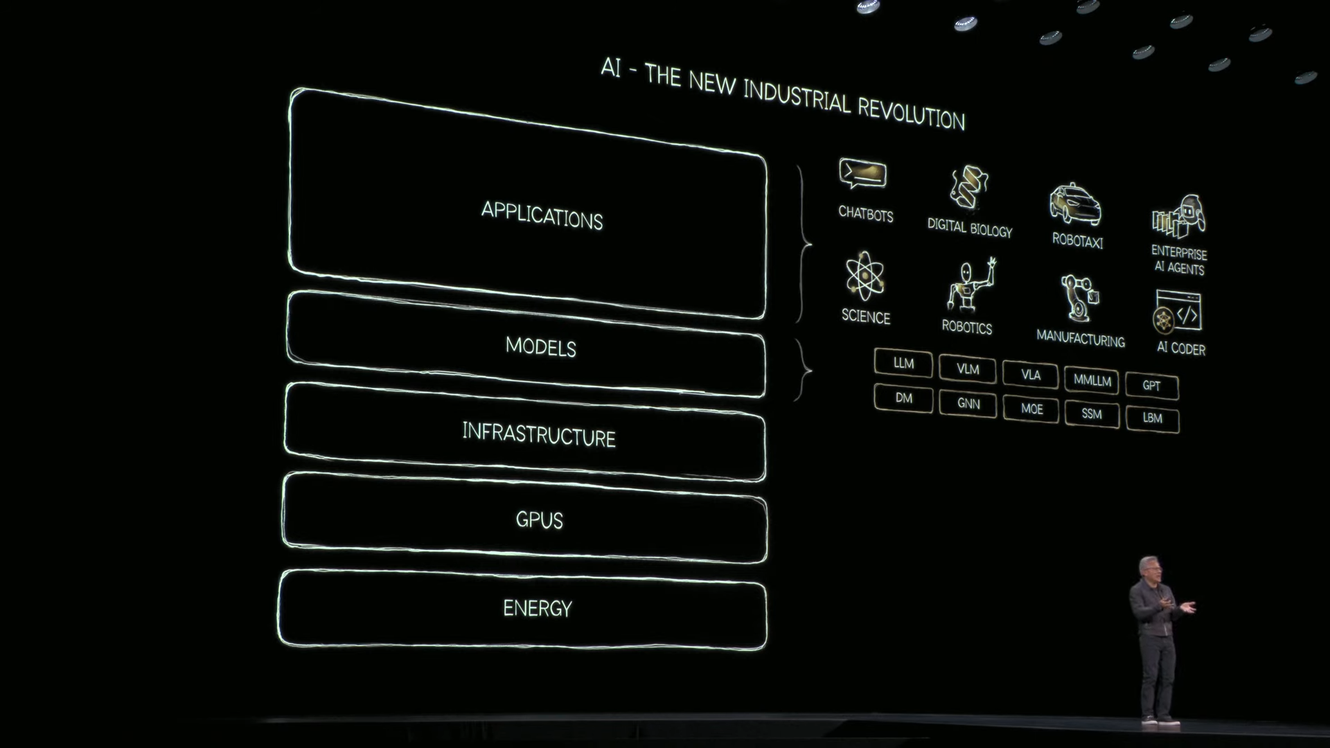 黃仁勳在GTC 2025年10月演講，背後為應用、模型、基礎設施、GPU、能源五層架構